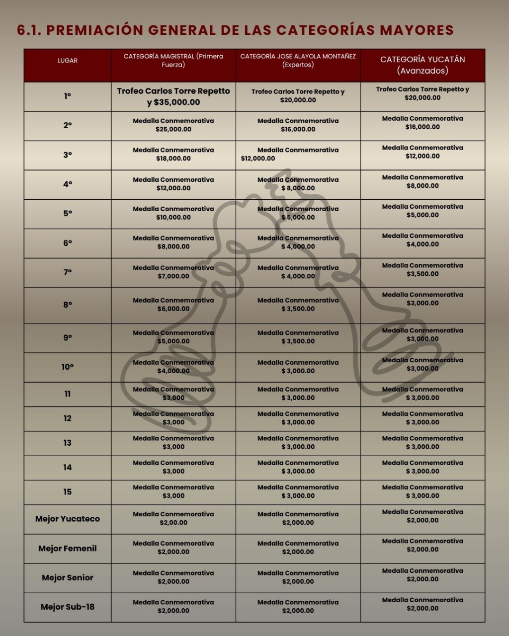 Convocatorio de GM Carlos Torre Repetto In Memoriam 2025