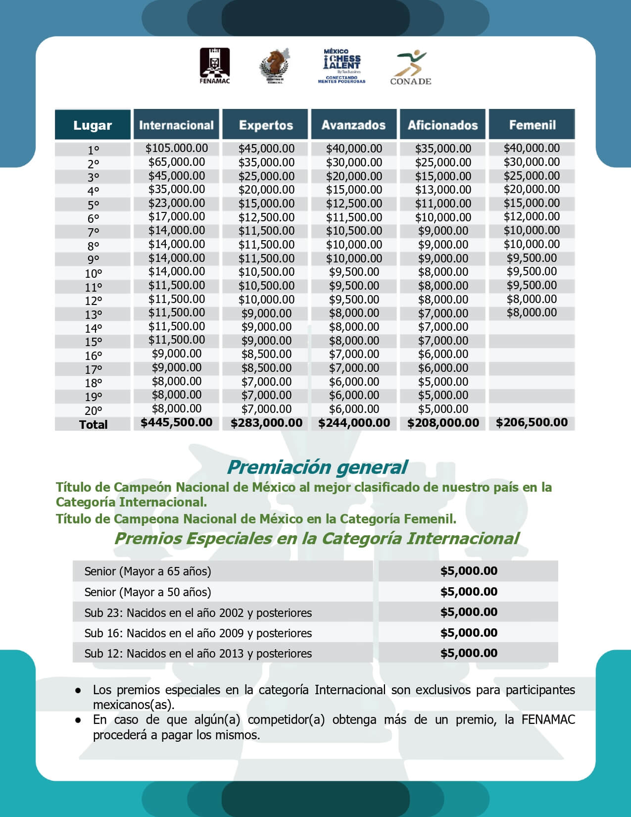 Convocatorio de LXXI Campeonato Nacional e Internacional Abierto Mexicano de Ajedrez “Querétaro 2026”